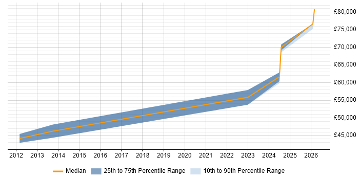 Salary distribution trend for Senior Bid Writer job vacancies in London