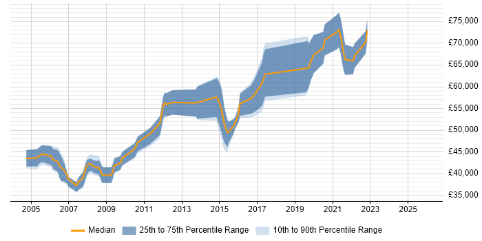 Salary distribution trend for Senior Broadcast Engineer job vacancies in London
