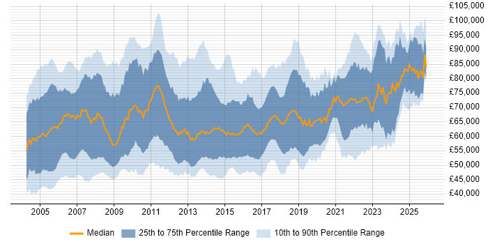 Salary distribution trend for Senior Business Analyst job vacancies in London