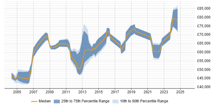 Salary distribution trend for Senior Business Change Analyst job vacancies in London