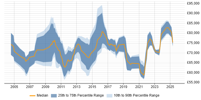 Salary distribution trend for Senior Business Change Manager job vacancies in London