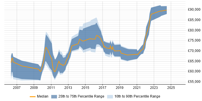 Salary distribution trend for Senior Business Change Project Manager job vacancies in London