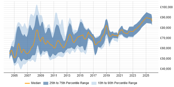 Salary distribution trend for Senior Business Consultant job vacancies in London