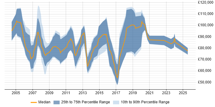 Salary distribution trend for Senior Business Development Manager job vacancies in London
