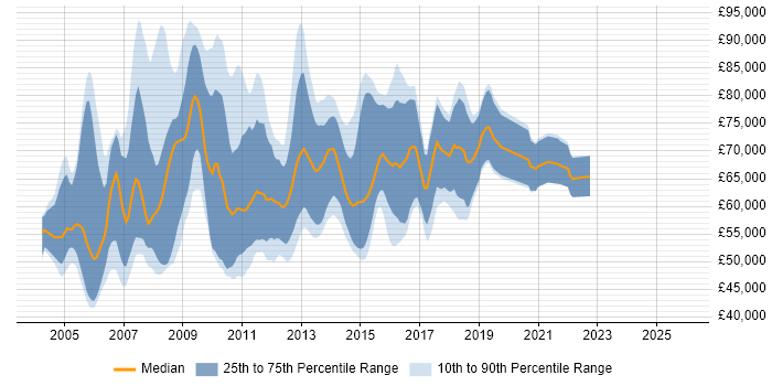 Salary distribution trend for Senior Business Intelligence Consultant job vacancies in London