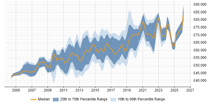Salary distribution trend for Senior Business Intelligence Developer job vacancies in London