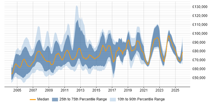 Salary distribution trend for Senior Business Manager job vacancies in London
