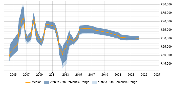 Salary distribution trend for Senior Business Process Analyst job vacancies in London