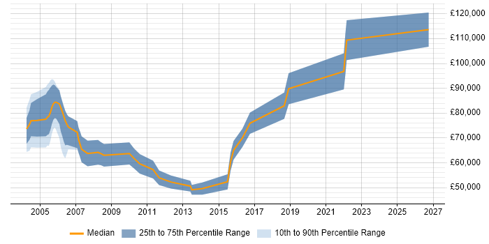 Salary distribution trend for Senior C++ Applications Developer job vacancies in London