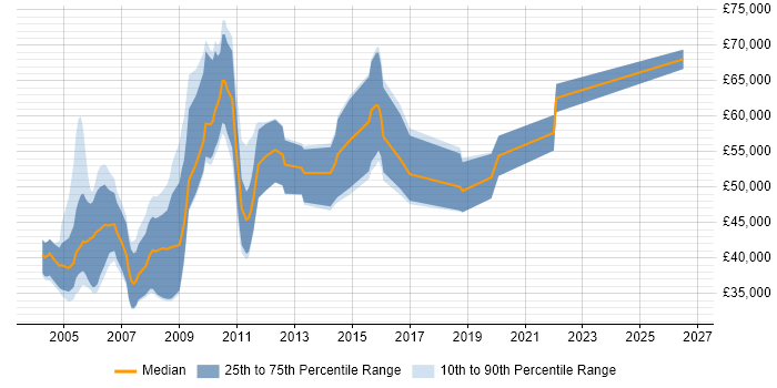 Salary distribution trend for Senior C Software Engineer job vacancies in London