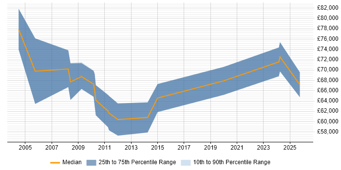 Salary distribution trend for Senior Category Manager job vacancies in London