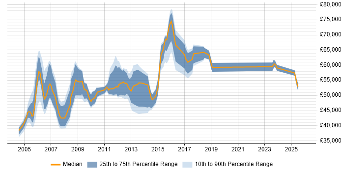 Salary distribution trend for Senior Cisco Analyst job vacancies in London