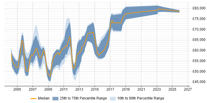 Salary distribution trend for Senior Cisco Consultant job vacancies in London