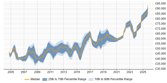 Salary distribution trend for Senior Citrix Engineer job vacancies in London