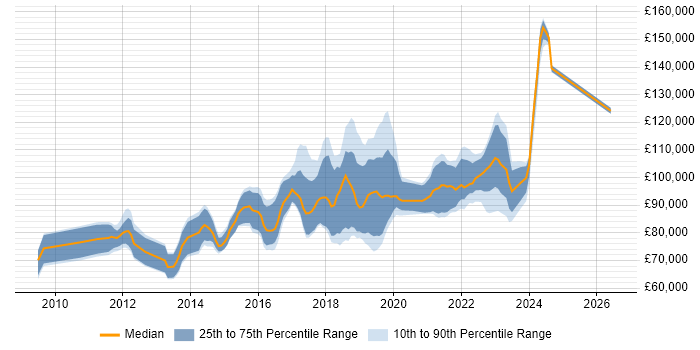 Salary distribution trend for Senior Cloud Architect job vacancies in London