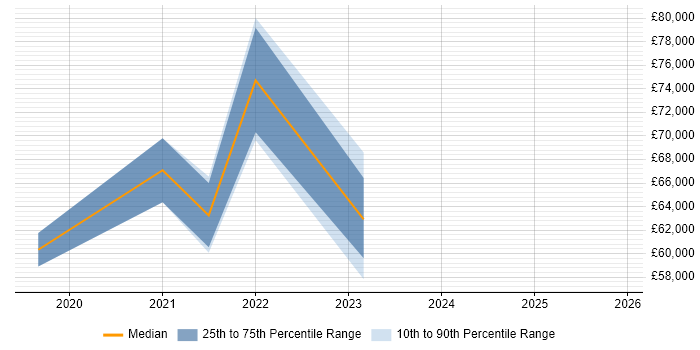 Salary distribution trend for Senior CloudOps Engineer job vacancies in London