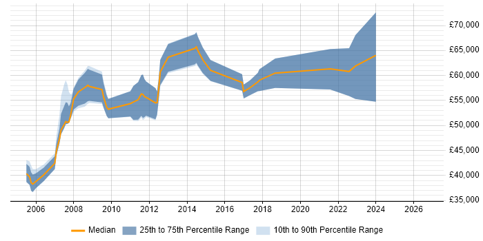 Salary distribution trend for Senior Commercial Analyst job vacancies in London