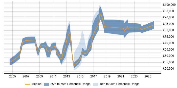 Salary distribution trend for Senior Commercial Manager job vacancies in London