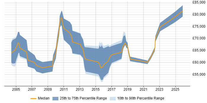 Salary distribution trend for Senior Compliance Analyst job vacancies in London