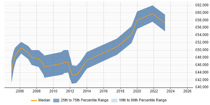 Salary distribution trend for Senior Copywriter job vacancies in London