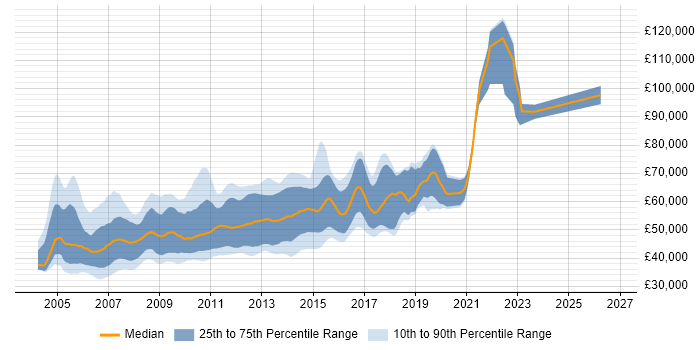 Salary distribution trend for Senior C# ASP.NET Developer job vacancies in London