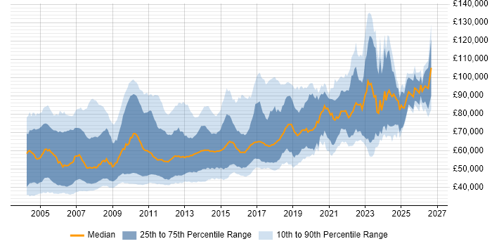 Salary distribution trend for Senior C# Developer job vacancies in London