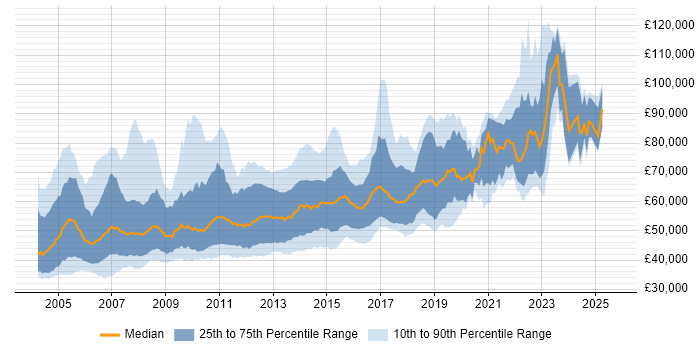 Salary distribution trend for Senior C# .NET Developer job vacancies in London