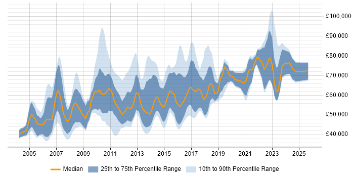 Salary distribution trend for Senior C# Software Developer job vacancies in London