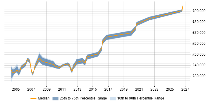 Salary distribution trend for Senior Customer Engineer job vacancies in London