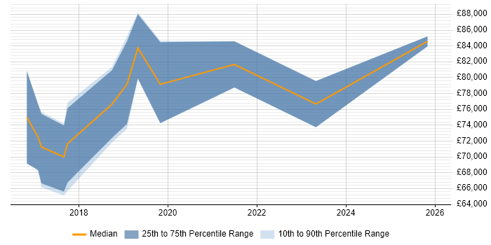 Salary distribution trend for Senior Cyber Threat Intelligence Analyst job vacancies in London