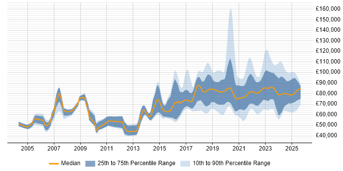 Salary distribution trend for Senior Data Engineer job vacancies in London Salary distribution trend for Senior Data Engineer job vacancies in London