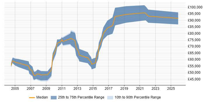 Salary distribution trend for Senior Data Modeller job vacancies in London
