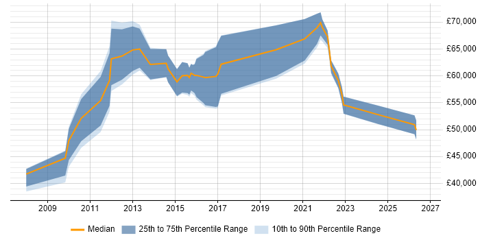 Salary distribution trend for Senior Data Quality Analyst job vacancies in London