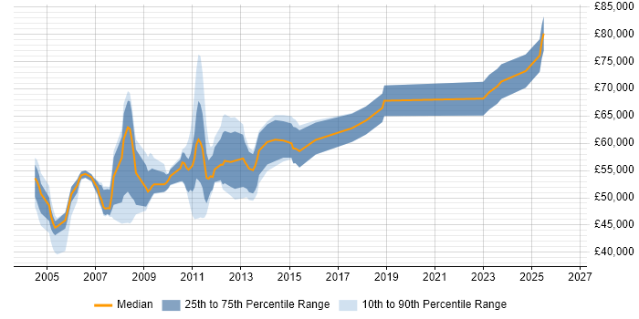 Salary distribution trend for Senior Data Warehouse Analyst job vacancies in London
