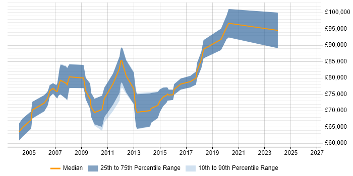 Salary distribution trend for Senior Data Warehouse Architect job vacancies in London