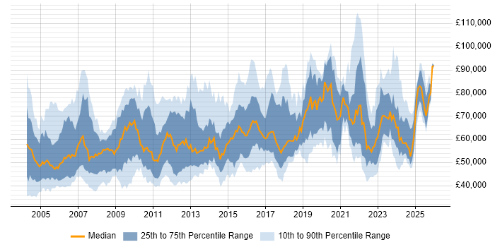 Salary distribution trend for Senior Data Warehouse Specialist job vacancies in London