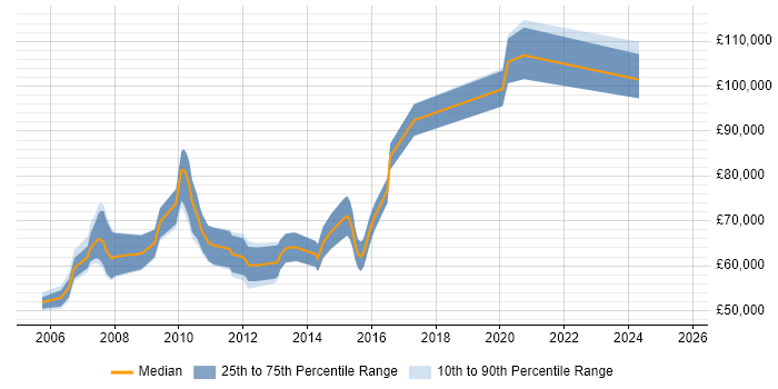 Salary distribution trend for Senior Database Architect job vacancies in London
