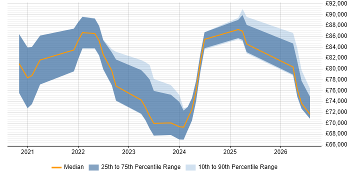 Salary distribution trend for Senior Databricks Data Engineer job vacancies in London