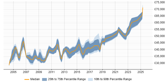 Salary distribution trend for Senior Desktop Analyst job vacancies in London
