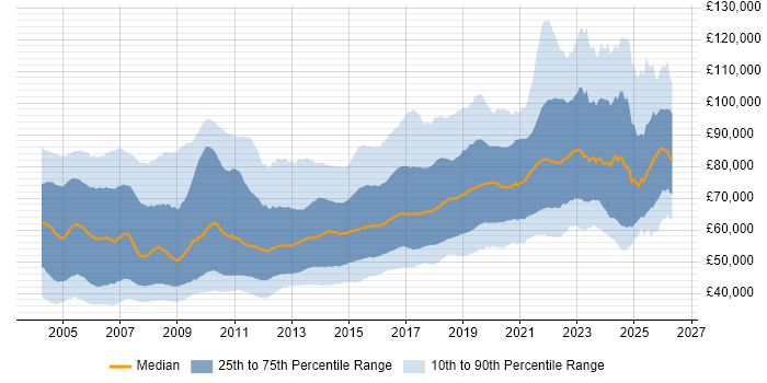 Salary distribution trend for Senior Developer job vacancies in London