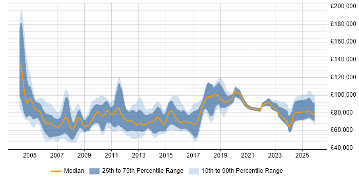 Salary distribution trend for Senior Development Manager job vacancies in London