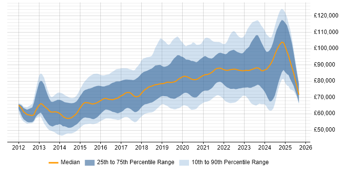 Salary distribution trend for Senior DevOps Engineer job vacancies in London Salary distribution trend for Senior DevOps Engineer job vacancies in London