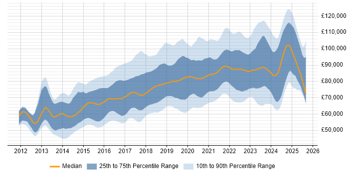 Salary distribution trend for Senior DevOps job vacancies in London