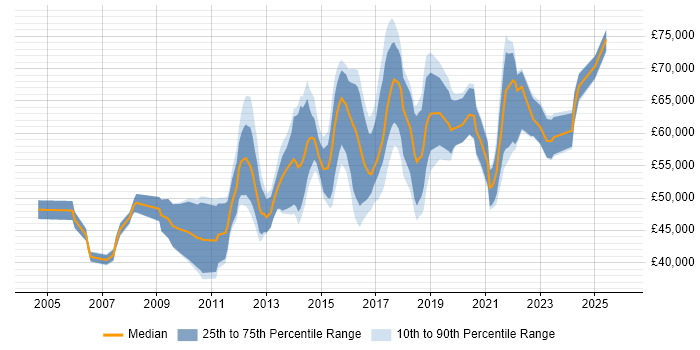 Salary distribution trend for Senior Digital Analyst job vacancies in London