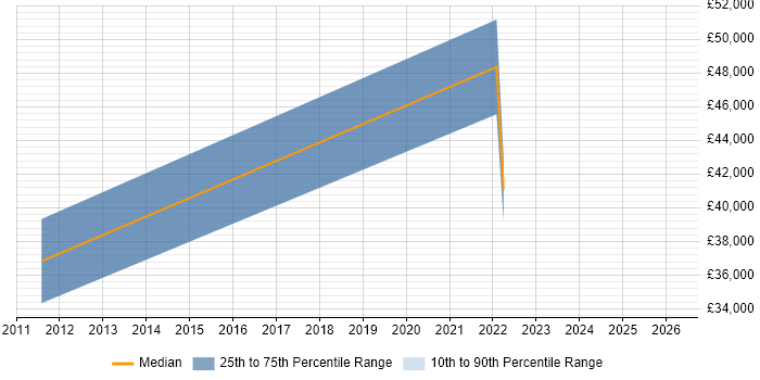 Salary distribution trend for Senior Digital Content Designer job vacancies in London