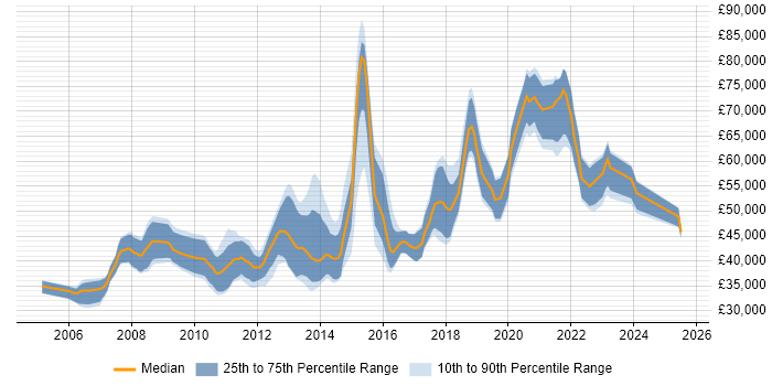 Salary distribution trend for Senior Digital Designer job vacancies in London