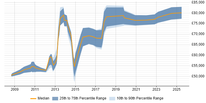 Salary distribution trend for Senior Digital Marketing Manager job vacancies in London