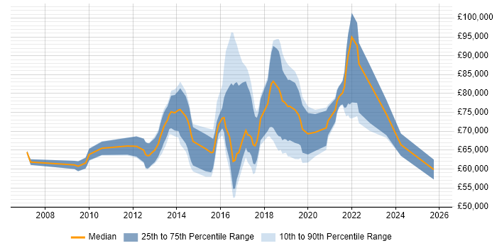 Salary distribution trend for Senior Digital Product Manager job vacancies in London