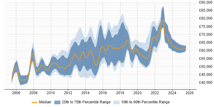 Salary distribution trend for Senior Digital Project Manager job vacancies in London