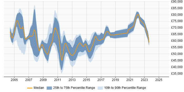 Salary distribution trend for Senior E-Commerce Analyst job vacancies in London Salary distribution trend for Senior E-Commerce Analyst job vacancies in London